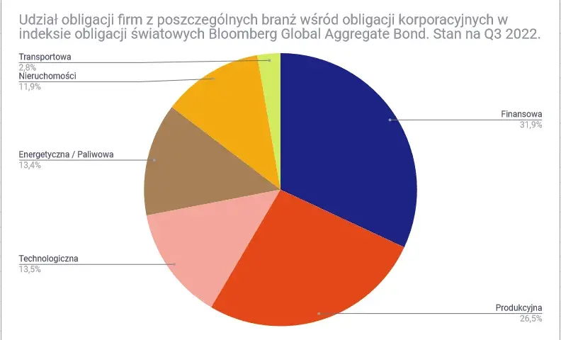 Ranking obligacji korporacyjnych: najlepsze oferty na rynku