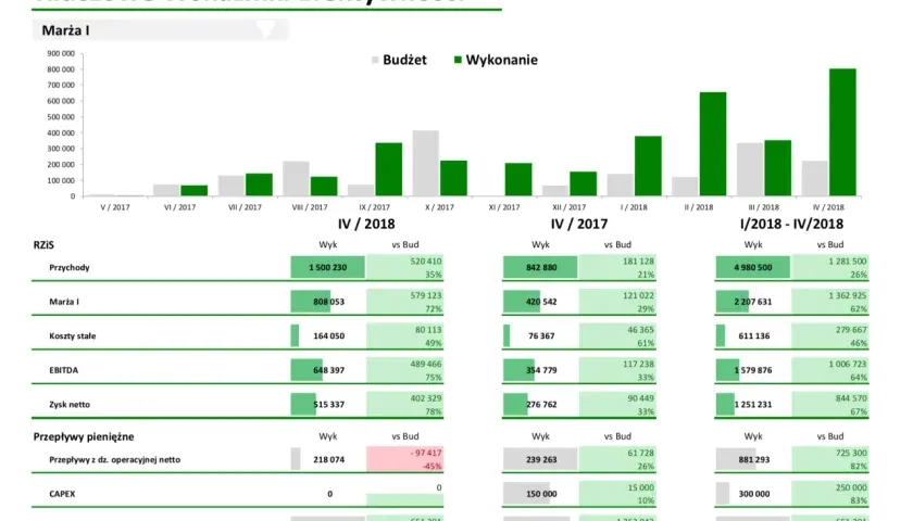 Jak zrobić raport w Excelu: Kompletny poradnik krok po kroku