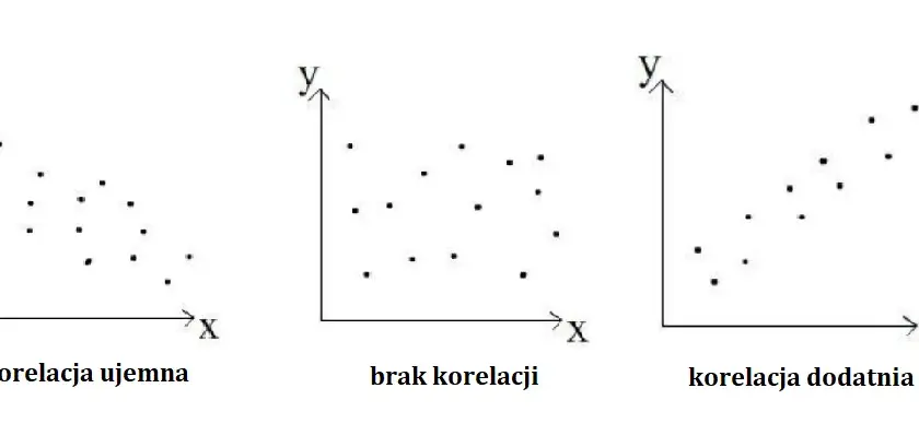 Korelacja a zależność - kluczowe różnice w analizie danych