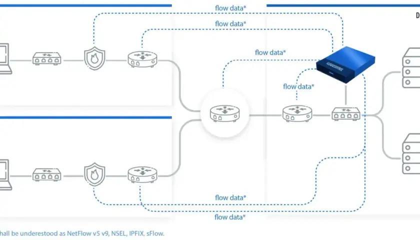 Schemat sieci z dwóch lokalizacji (1 i 2) wysyłających dane o przepływie (flow data) do centrum danych. Urządzenie FLOWCONTROL zarządza ruchem.
