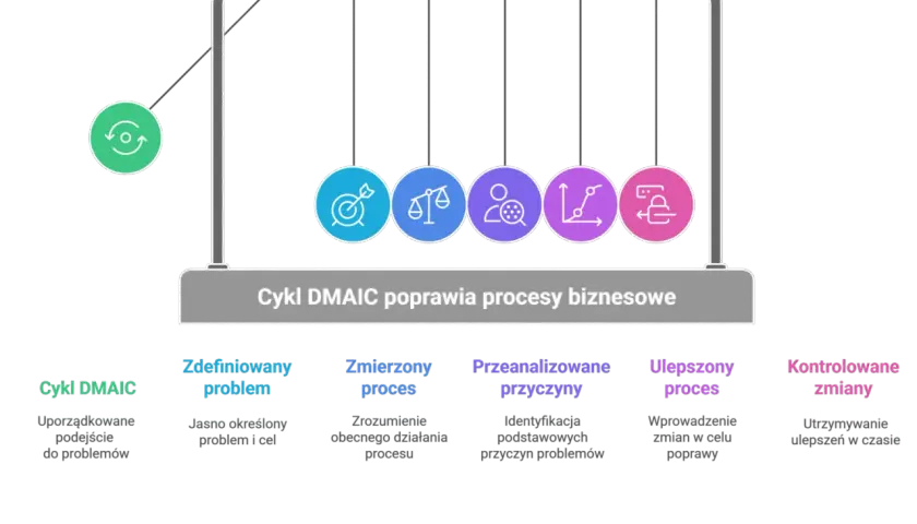 Cykl DMAIC: uporządkowane podejście do poprawy procesów biznesowych, obejmujące definiowanie, mierzenie, analizę, ulepszanie i kontrolę.