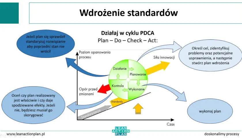 Schemat cyklu PDCA: Planuj, Działaj, Kontroluj, Wprowadź zmiany. Pomaga wdrożyć standardy i usprawnić procesy.