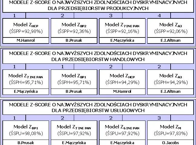 Model Mączyńskiej: Klucz do Oceny Kondycji Finansowej Firmy