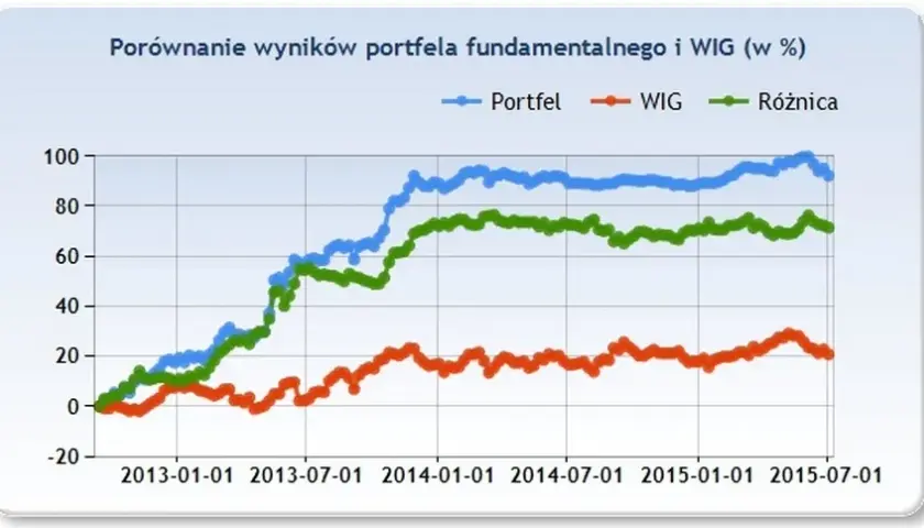 Fundamentalna net opinie: Co inwestorzy sądzą o tej platformie?