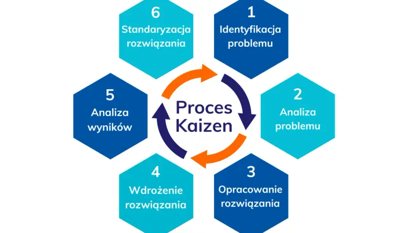 Schemat procesu Kaizen, kluczowego elementu lean management: identyfikacja, analiza, opracowanie, wdrożenie, analiza wyników i standaryzacja rozwiązań.