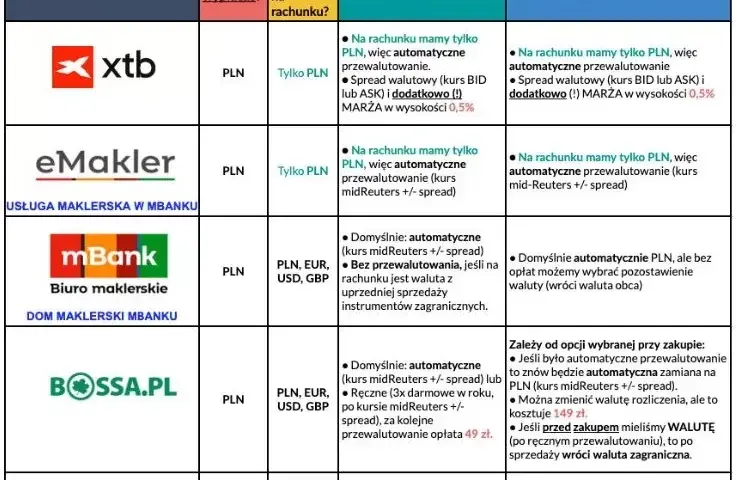 Najlepsze portale finansowe w Polsce - ranking i porównanie