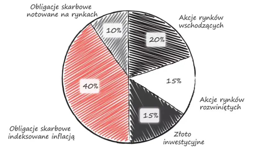 W co zainwestować 30 tys zł? 8 skutecznych sposobów na zysk