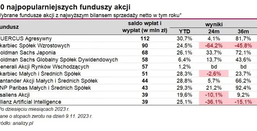 Quercus lev: Jak działa fundusz akcyjny śledzący WIG20lev?