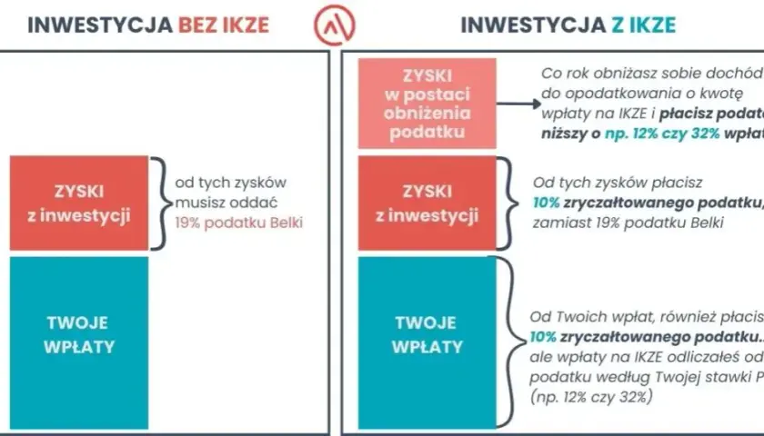 IKZE: Podatek przy wypłacie - zasady i wysokość opodatkowania