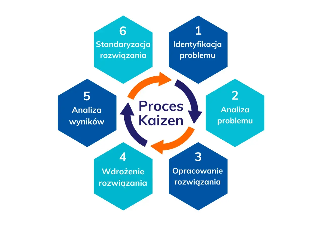 Schemat procesu Kaizen, kluczowego elementu lean management: identyfikacja, analiza, opracowanie, wdrożenie, analiza wyników i standaryzacja rozwiązań.