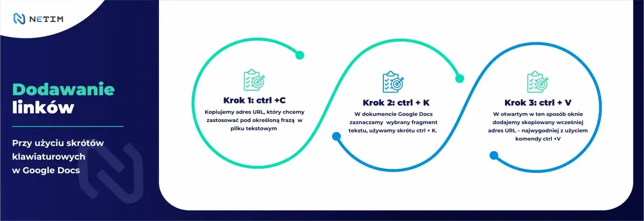 Dodawanie linków w Google Docs: Krok 1: ctrl+C (kopiuj URL), Krok 2: ctrl+K (zaznacz tekst), Krok 3: ctrl+V (wklej URL). Szybkie skróty klawiaturowe.