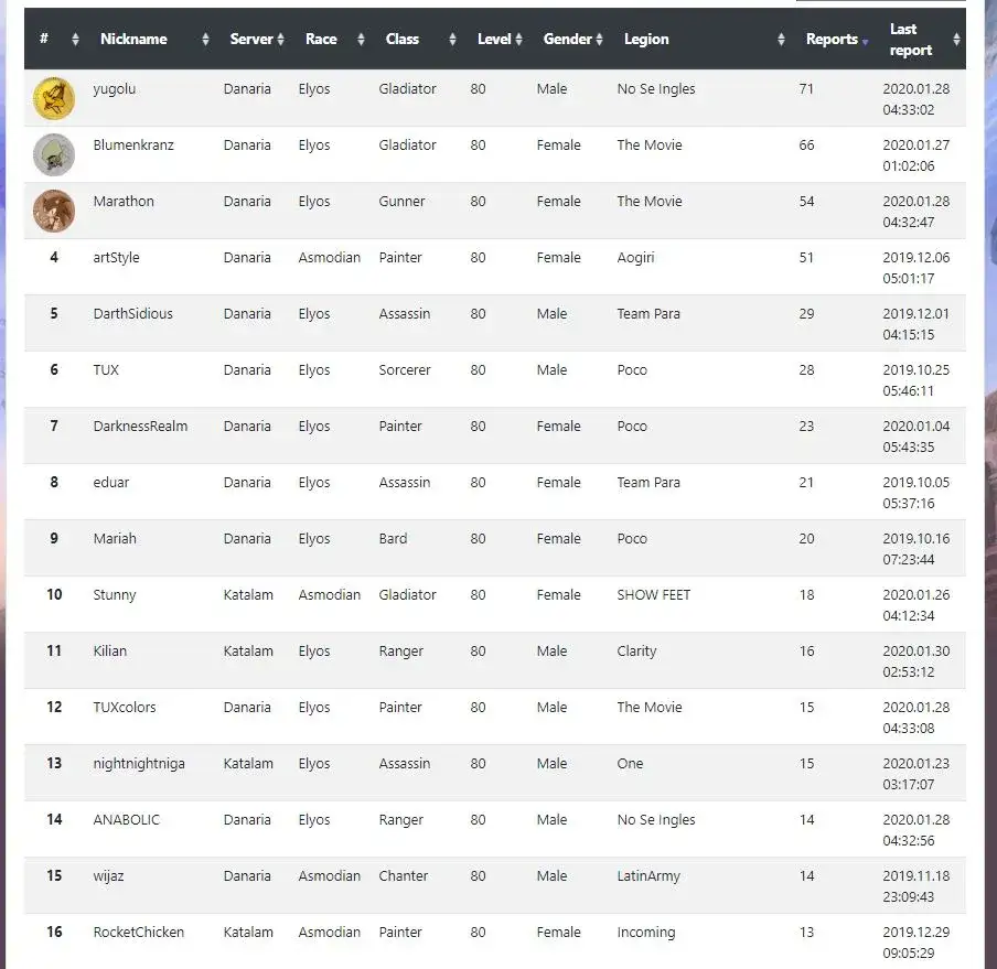 Zdjęcie Aktualne rankingi Aion: Top gracze, klasy i serwery PvE