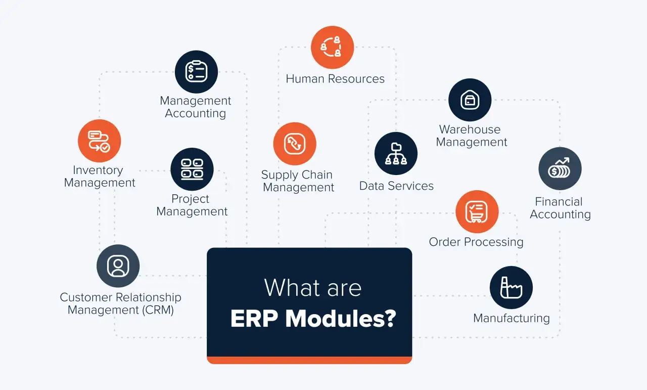 Schemat modułów programów ERP: zarządzanie zapasami, księgowość, HR, magazyn, CRM, produkcja, finanse.