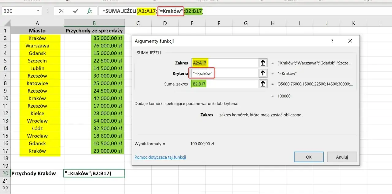 Formuła SUMA.JEŻELI sumuje przychody dla Krakowa, pokazując 100 000,00 zł.