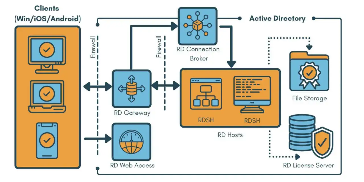 Schemat połączeń zdalnych z klientami przez RD Gateway i RD Web Access, wykorzystujący RD Connection Broker, RD Hosts, Active Directory, File Storage i RD License Server. Dostęp przez rdp port.