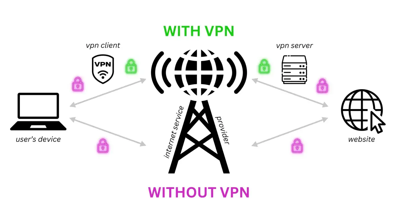 Schemat ilustruje działanie oprogramowania VPN. Zapewnia bezpieczne połączenie między urządzeniem użytkownika a serwerem VPN, chroniąc dane przed dostawcą usług internetowych.