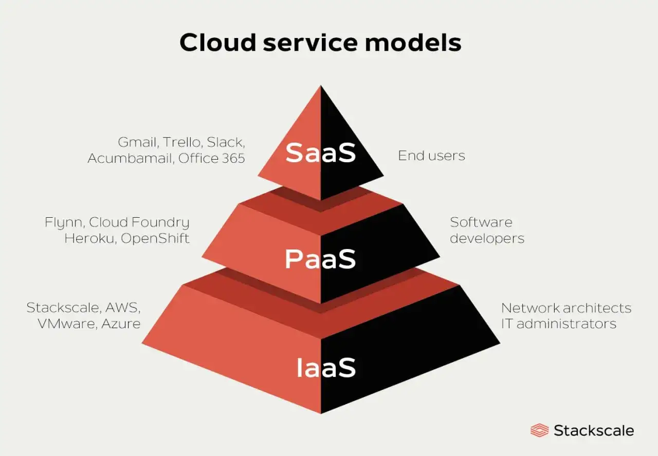 Piramide modeli chmury: IaaS (Stackscale, AWS, Azure) dla administratorów, PaaS (Flynn, Heroku) dla deweloperów, SaaS (Gmail, Slack) dla użytkowników końcowych.