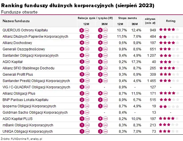 Zdjęcie Ranking obligacji korporacyjnych: najlepsze oferty na rynku