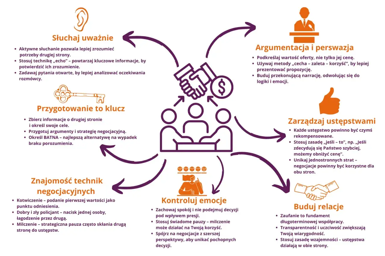 Diagram przedstawia kluczowe techniki negocjacji: słuchanie, przygotowanie, argumentację, zarządzanie ustępstwami, kontrolę emocji, budowanie relacji i znajomość taktyk.