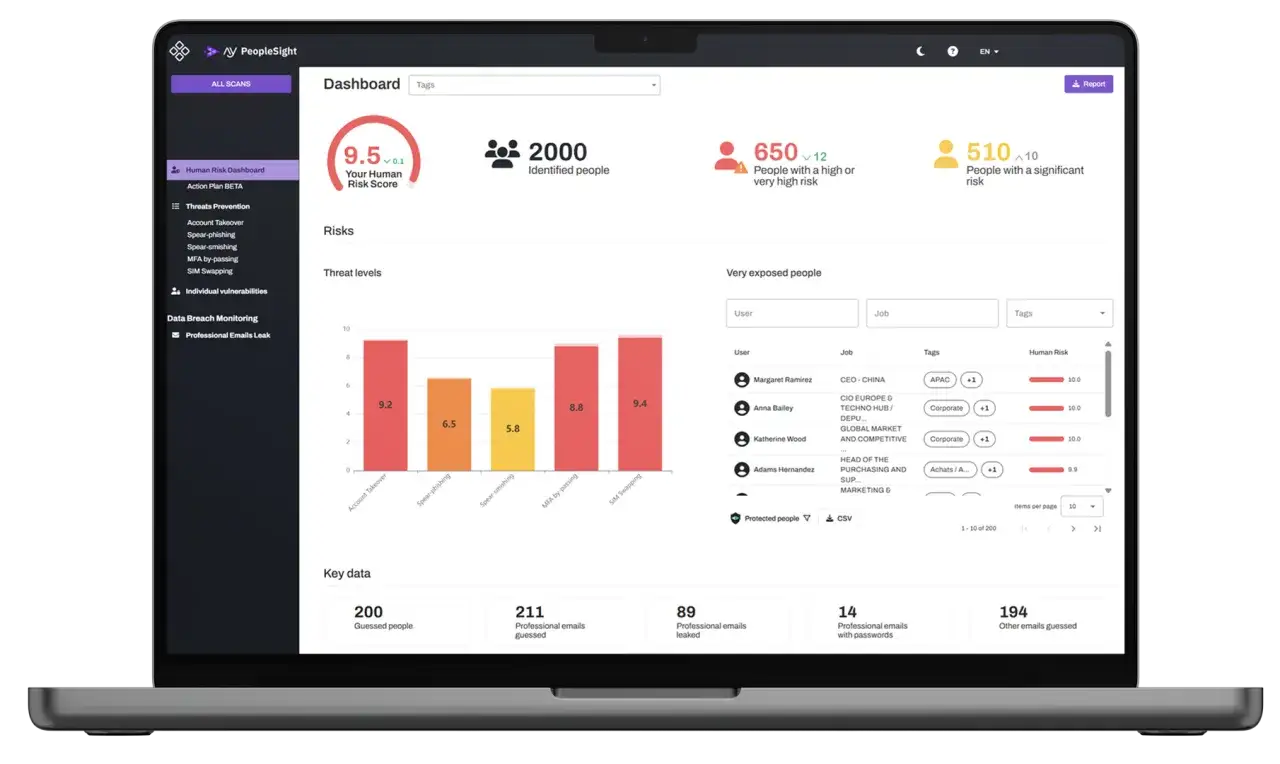 Dashboard PeopleSight: 9.5/10 ryzyka, 2000 osób zidentyfikowanych, 650 osób z wysokim ryzykiem. Analiza zagrożeń, w tym siem.