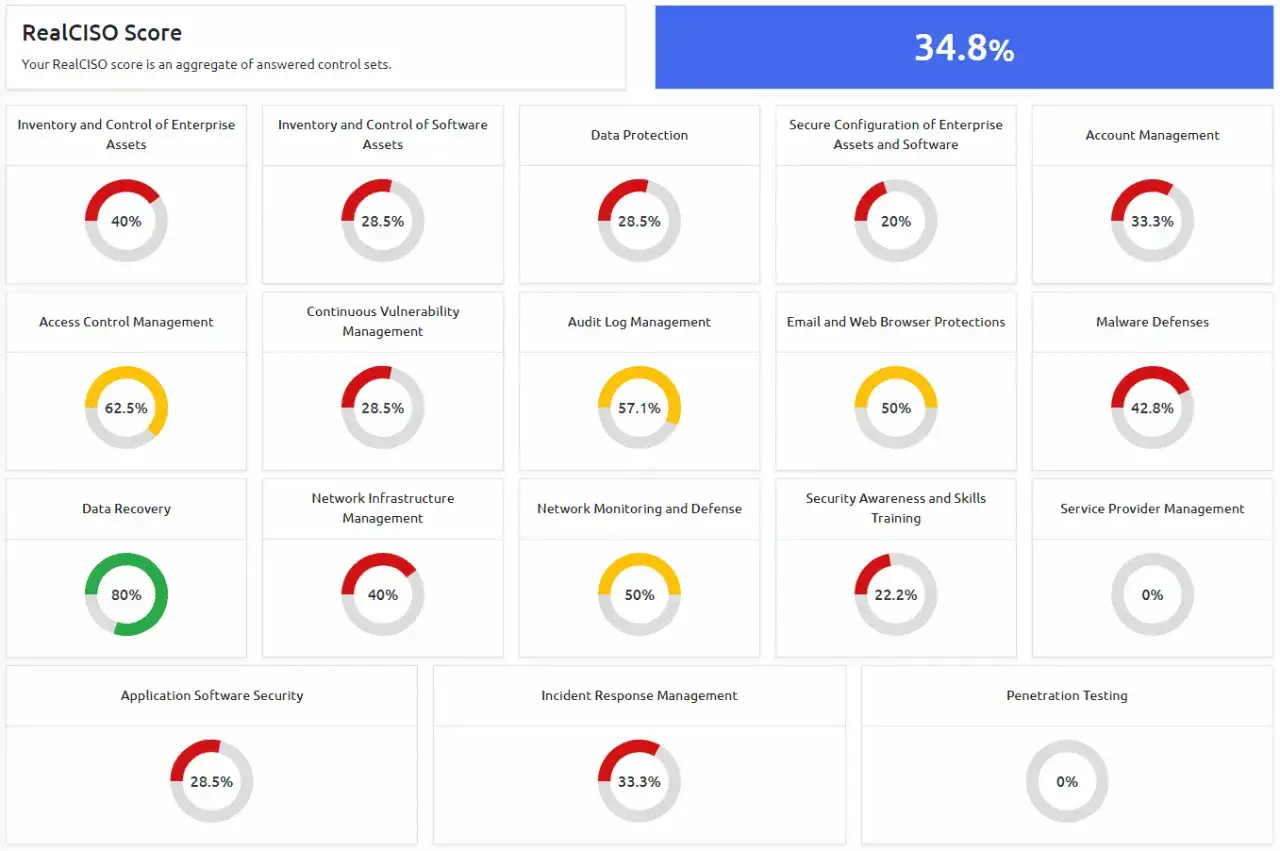Wynik RealCISO 34.8%. Wskaźniki bezpieczeństwa, takie jak zarządzanie danymi, dostępem i infrastrukturą, działają jak sentinel, chroniąc systemy.