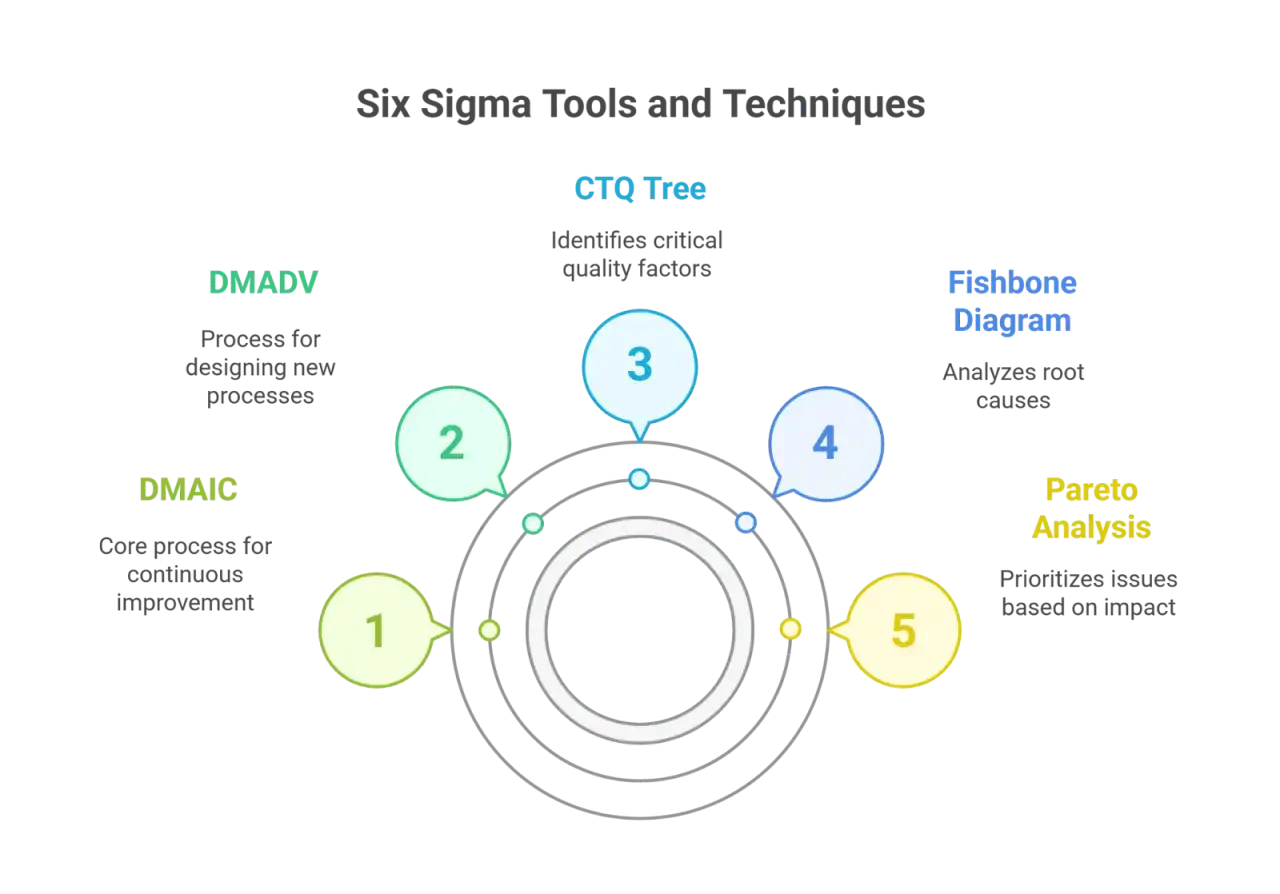 Narzędzia i techniki Six Sigma: DMAIC, DMADV, CTQ Tree, Fishbone Diagram, Pareto Analysis.