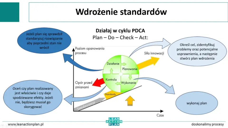 Cykl PDCA w praktyce - jak usprawniać procesy bez chaosu