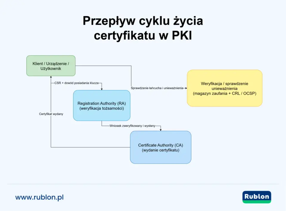 PKI i certyfikaty - jak działa infrastruktura zaufania?